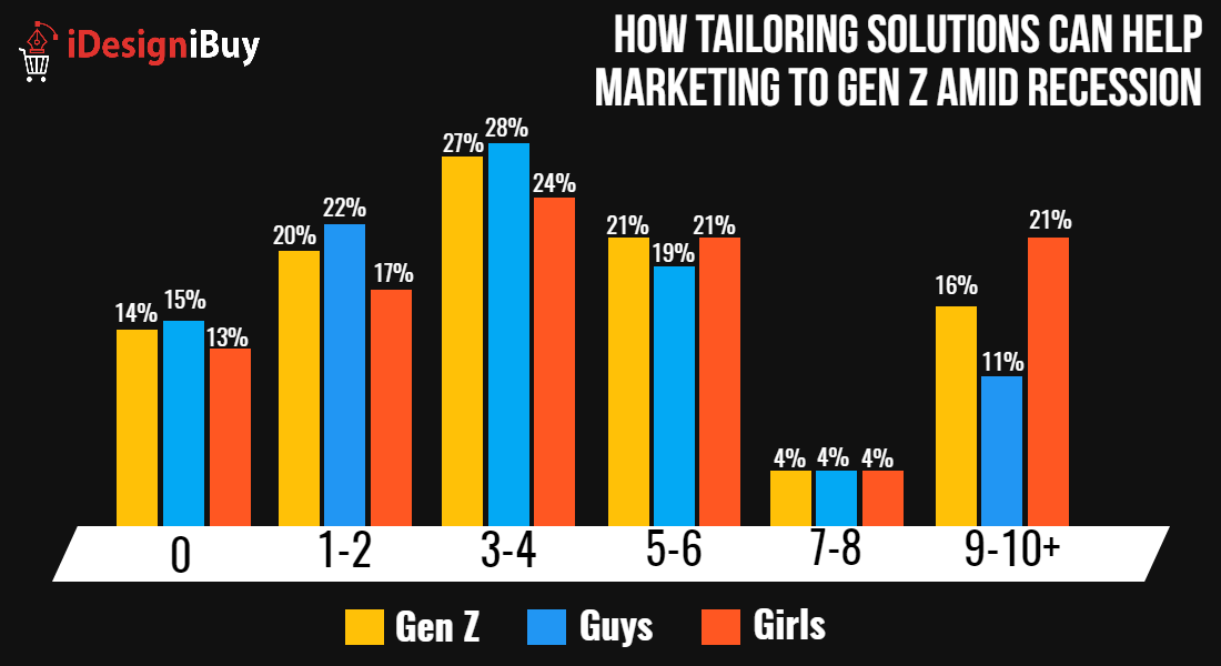 How Tailoring Solutions Can Help Marketing to Gen Z Amid Recession?